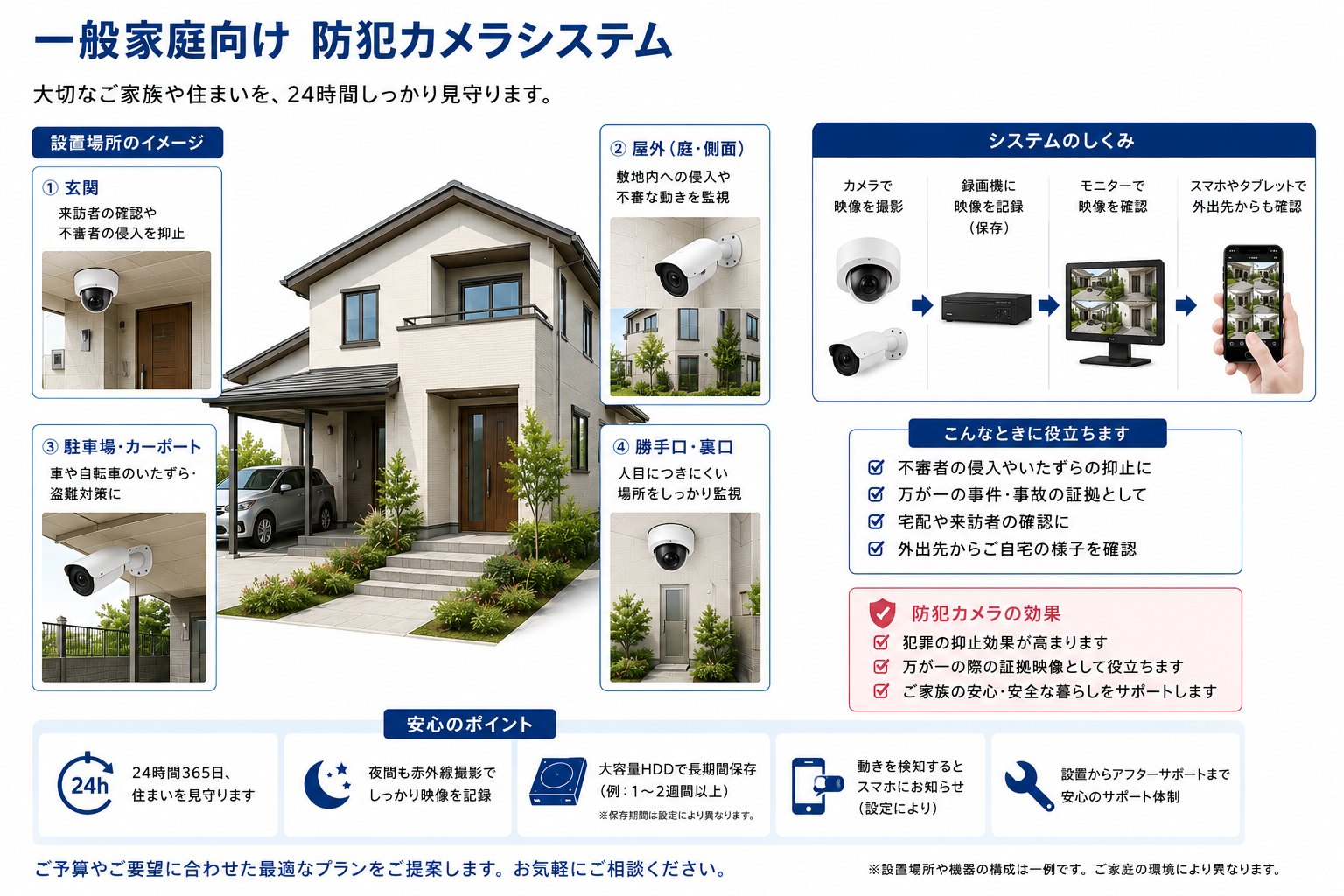 一般家庭向け防犯カメラシステムのイメージ